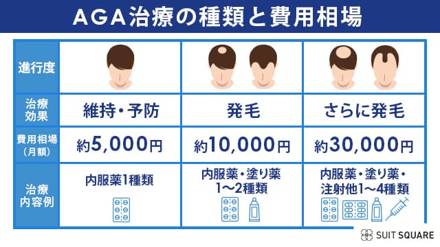東京都内でAGA治療する場合の治療法と費用